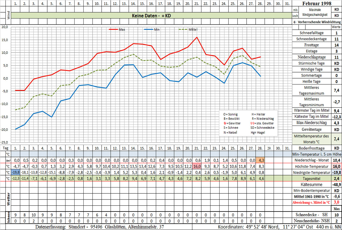 Datenblatt 1998-02 - In Arbeit