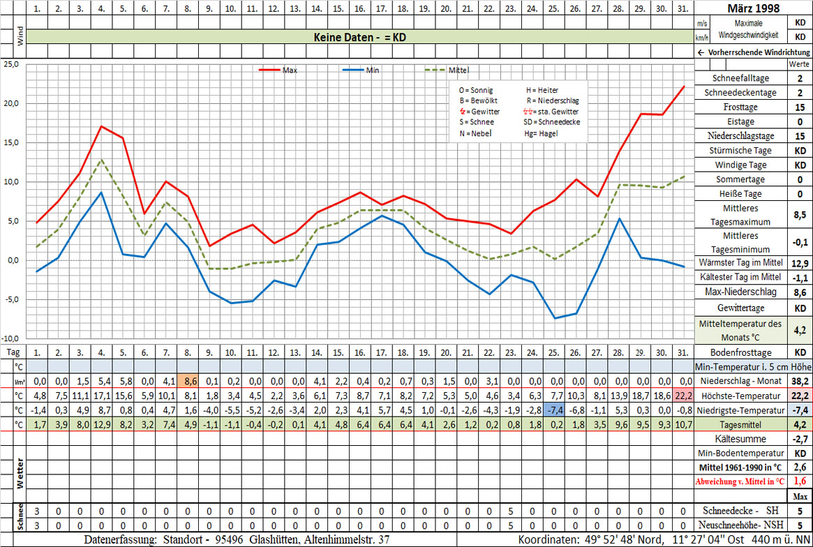 Datenblatt 1998-03 - In Arbeit
