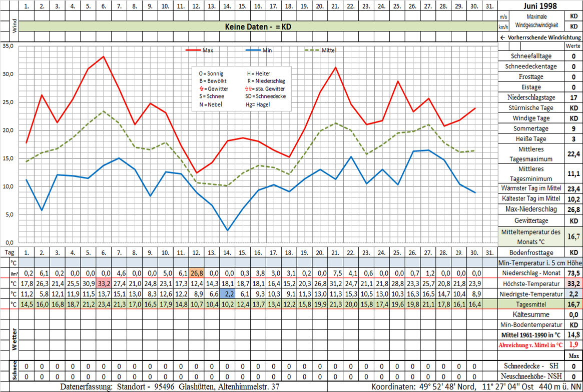 Datenblatt 1998-06 - In Arbeit