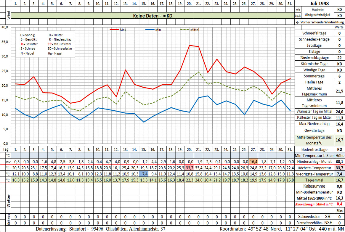 Datenblatt 1998-07 - In Arbeit