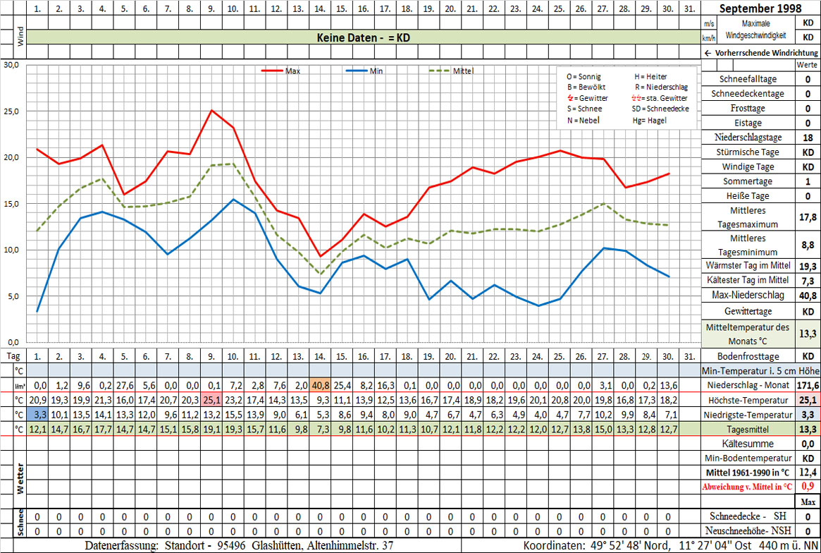 Datenblatt 1998-09 - In Arbeit