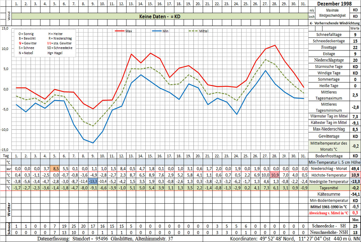 Datenblatt 1998-12 - In Arbeit