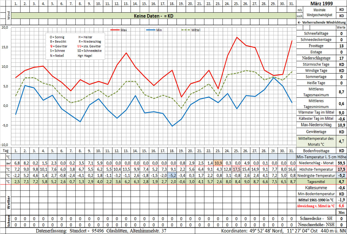 Datenblatt 1999-02 - In Arbeit