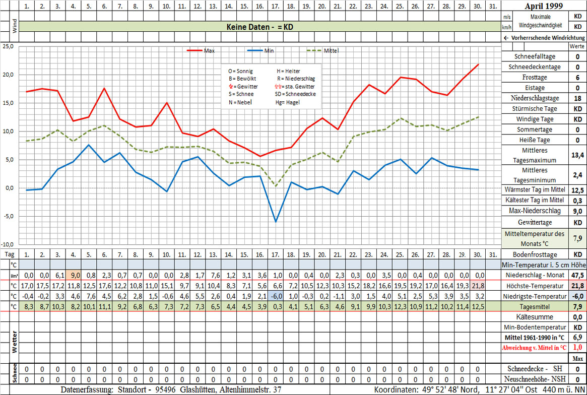 Datenblatt 1999-04 - In Arbeit