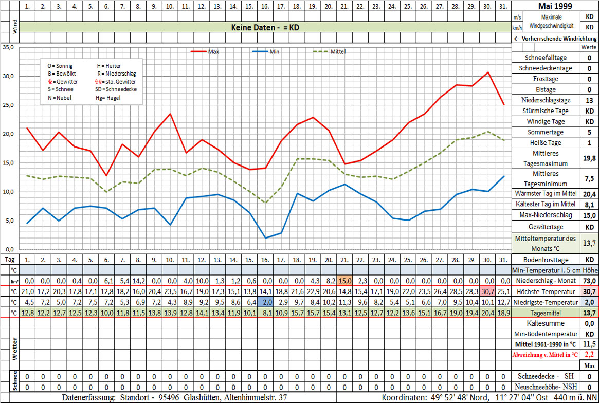 Datenblatt 1999-05 - In Arbeit