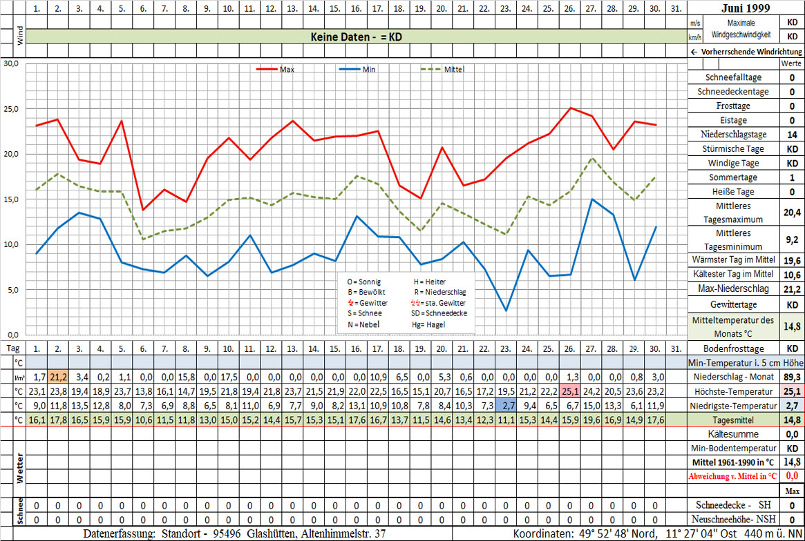 Datenblatt 1999-06 - In Arbeit