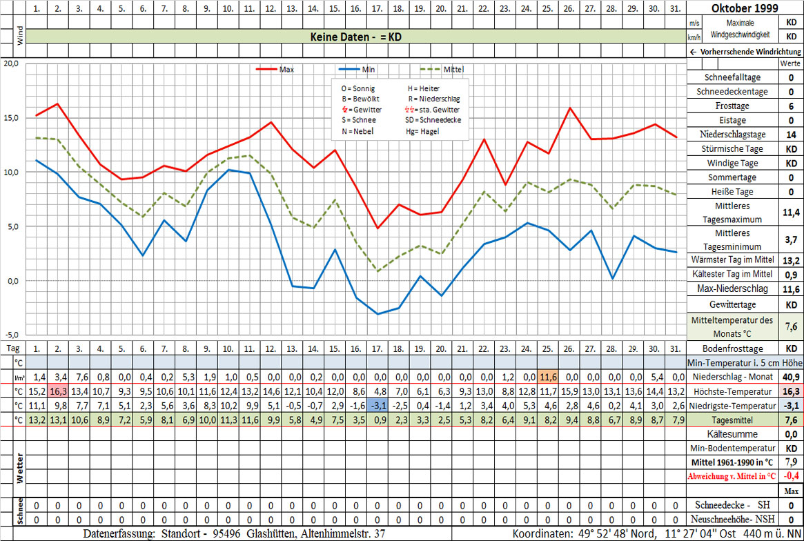 Datenblatt 1999-10 - In Arbeit