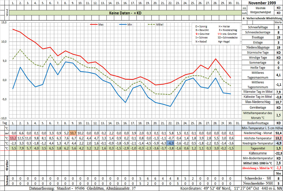 Datenblatt 1999-11 - In Arbeit