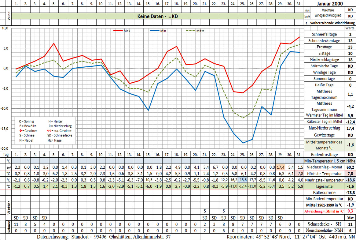 Datenblatt 2000-01 - In Arbeit