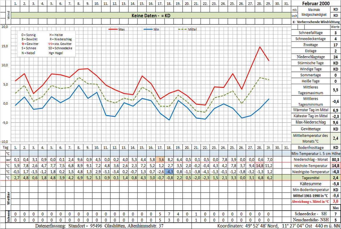 Datenblatt 2000-02 - In Arbeit
