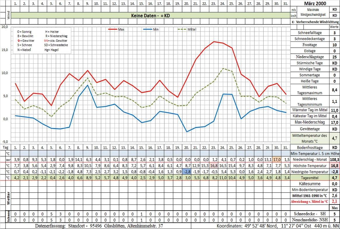 Datenblatt 2000-03 - In Arbeit