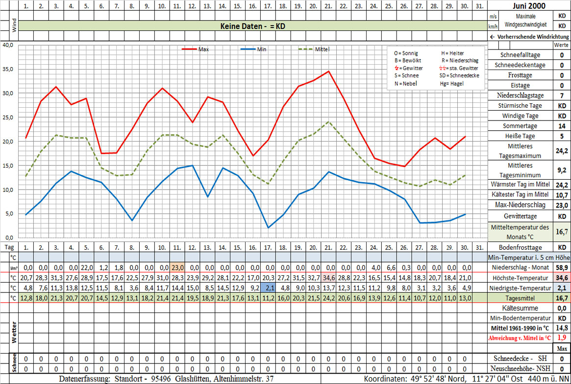 Datenblatt 2000-06 - In Arbeit