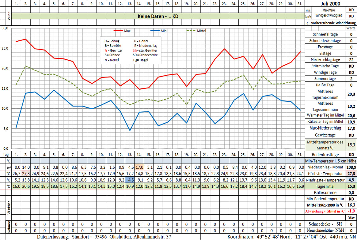Datenblatt 2000-07 - In Arbeit