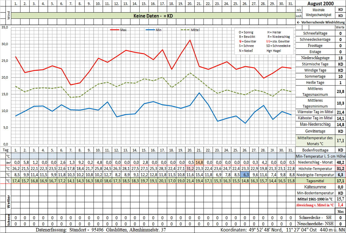 Datenblatt 2000-08 - In Arbeit