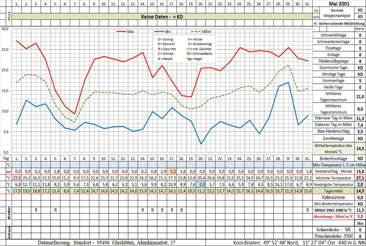 Datenblatt 2001-05 - In Arbeit