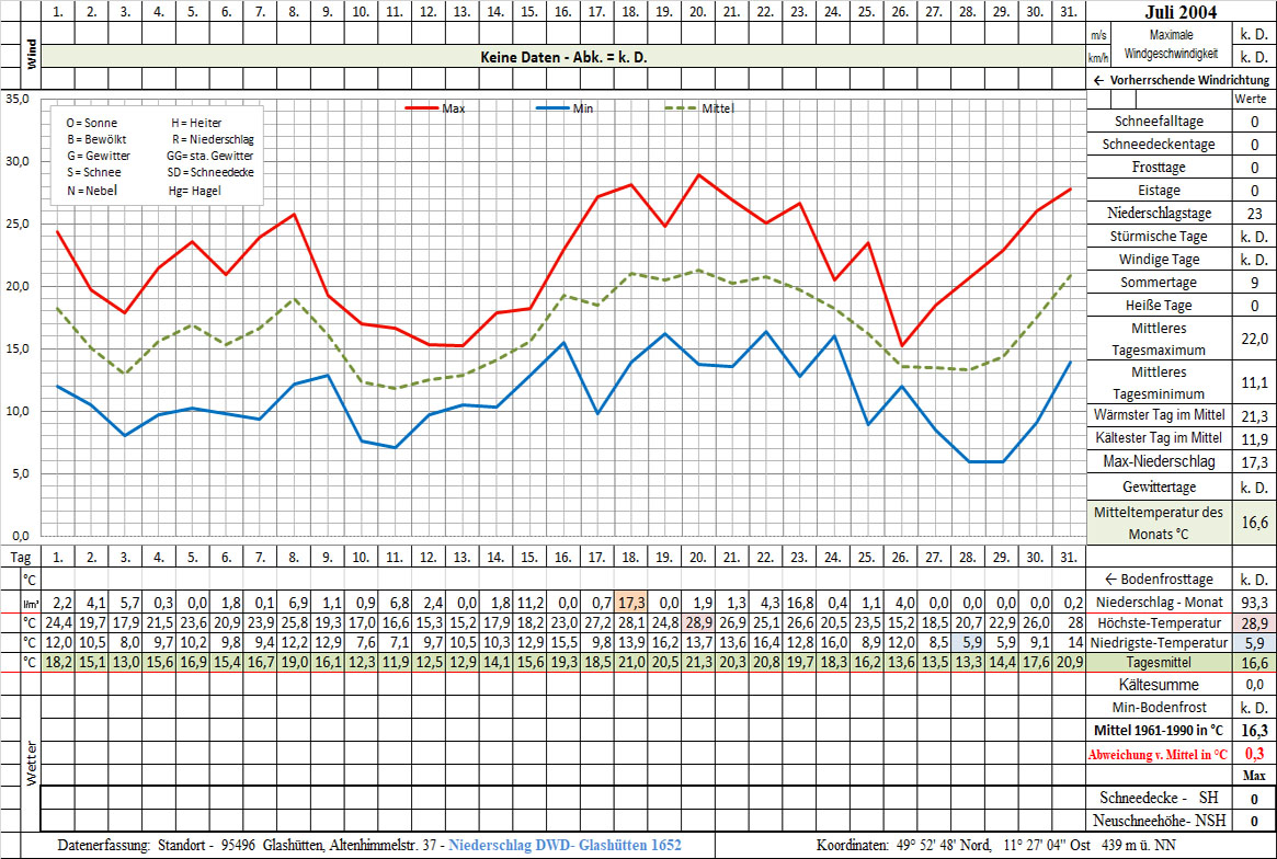 Datenblatt 2004-07 - In Arbeit