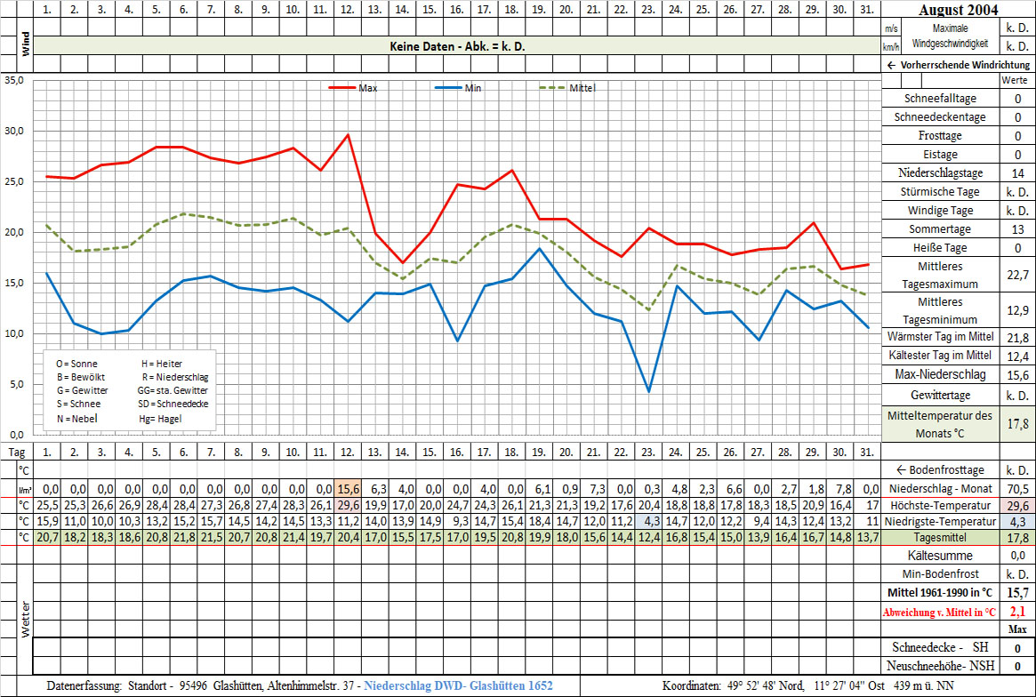 Datenblatt 2004-08 - In Arbeit