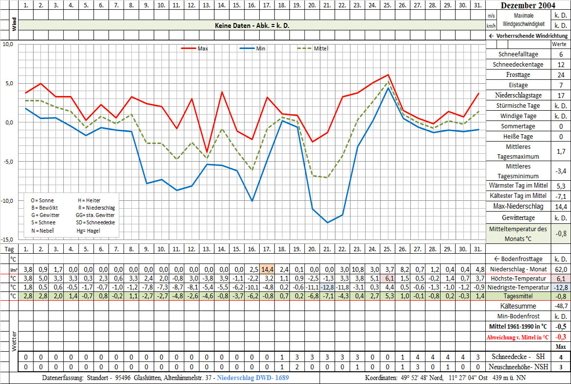 Datenblatt 2004-12 - In Arbeit