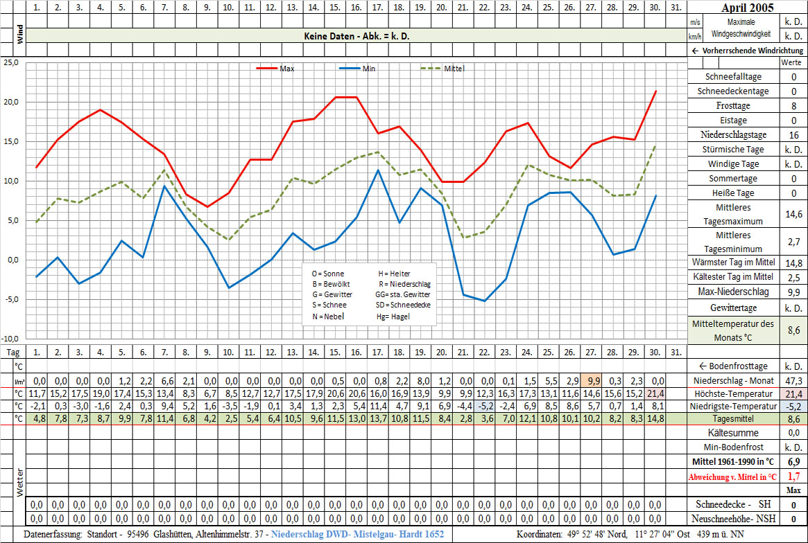 Datenblatt 2005-04 - In Arbeit