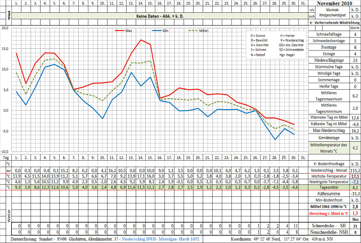 Datenblatt 2010-11 - In Arbeit