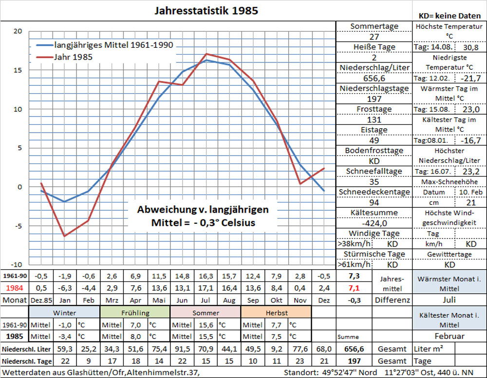 Datenblatt Jahr-1985 - in Arbeit