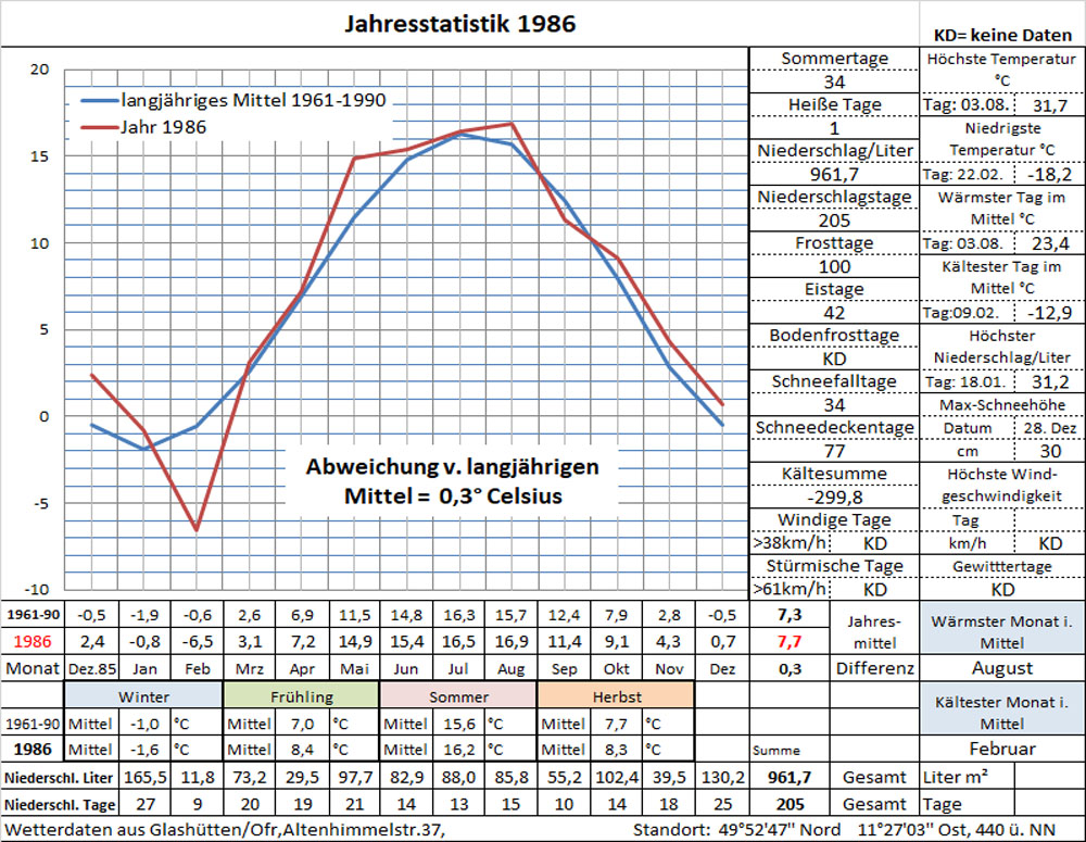 Datenblatt Jahr-1986 - in Arbeit