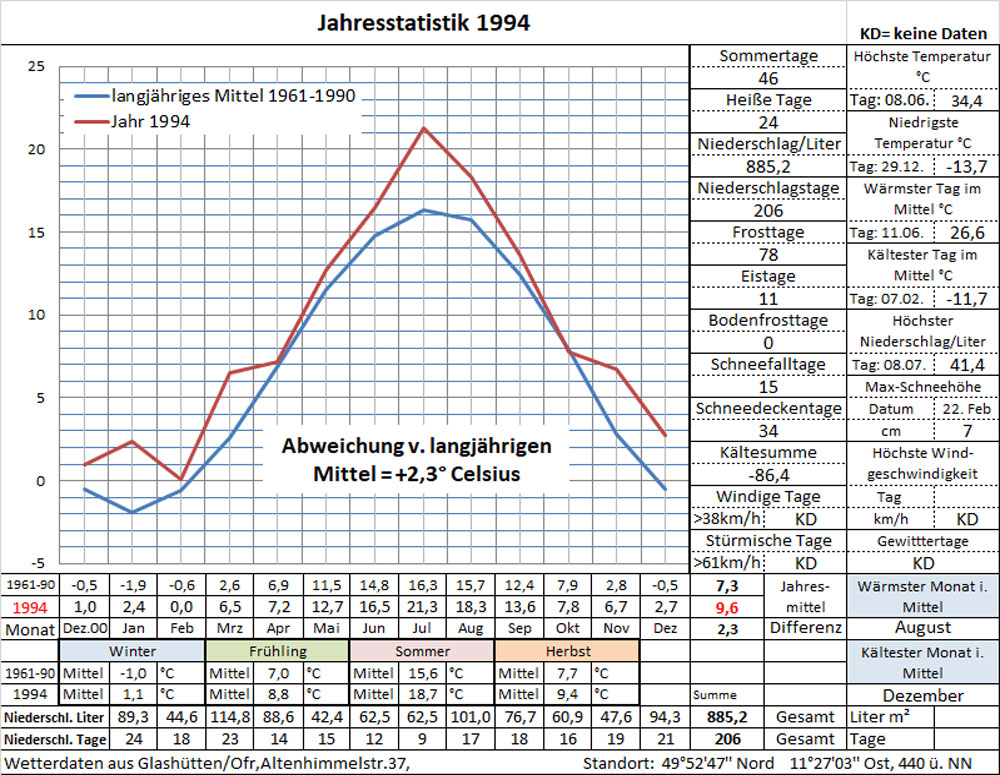 Datenblatt Jahr-1994 - in Arbeit