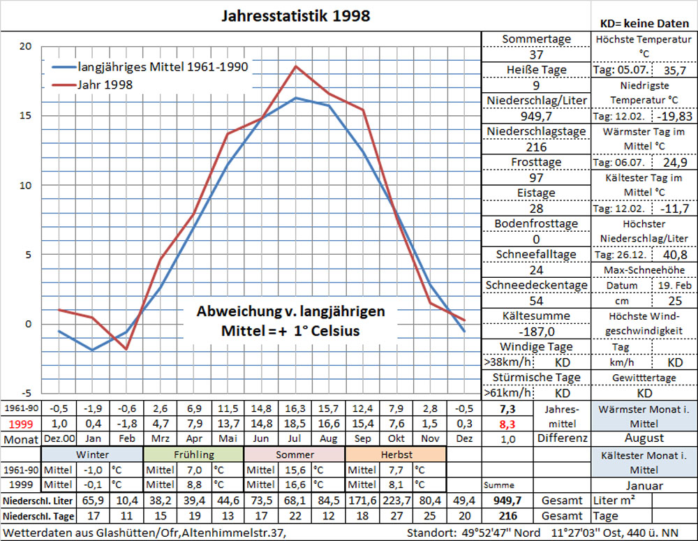 Datenblatt Jahr-1998 - in Arbeit
