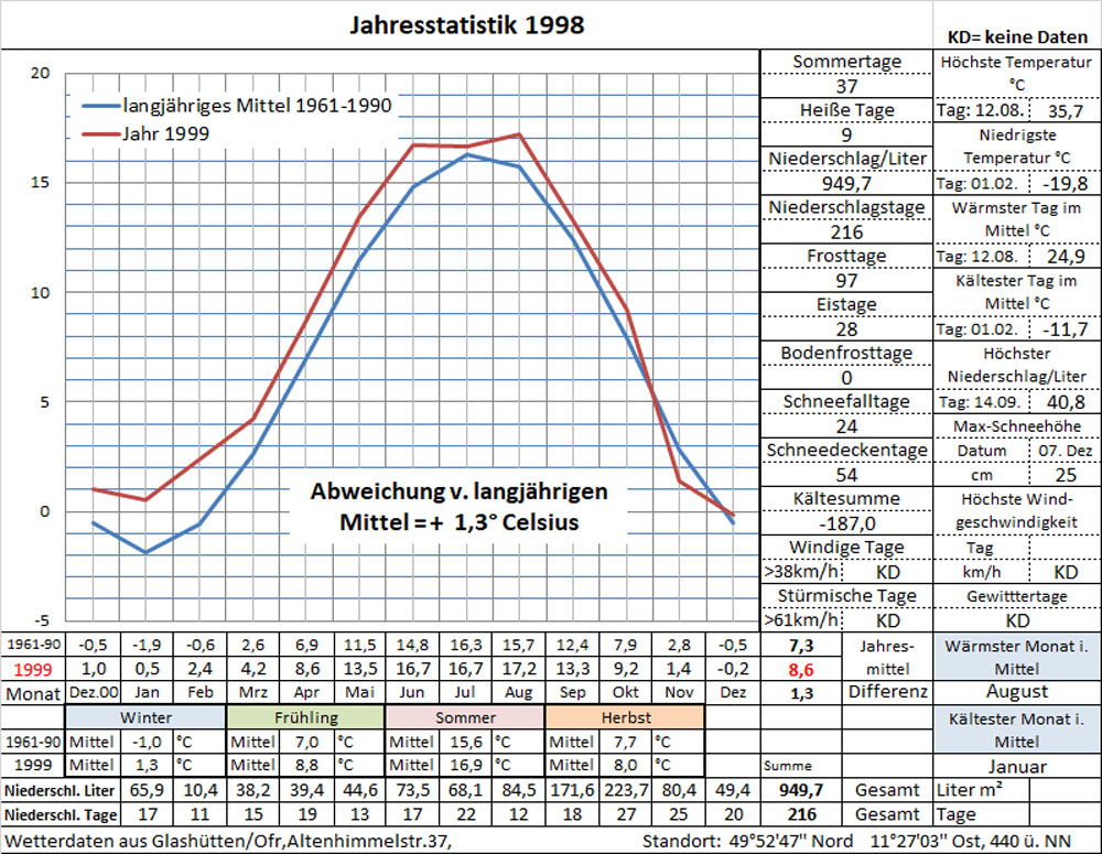 Datenblatt Jahr-1999 - in Arbeit