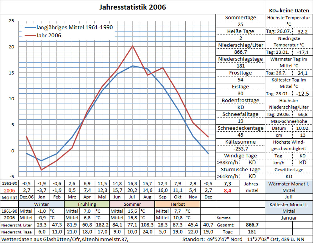 Datenblatt Jahr-2006 i. Arbeit