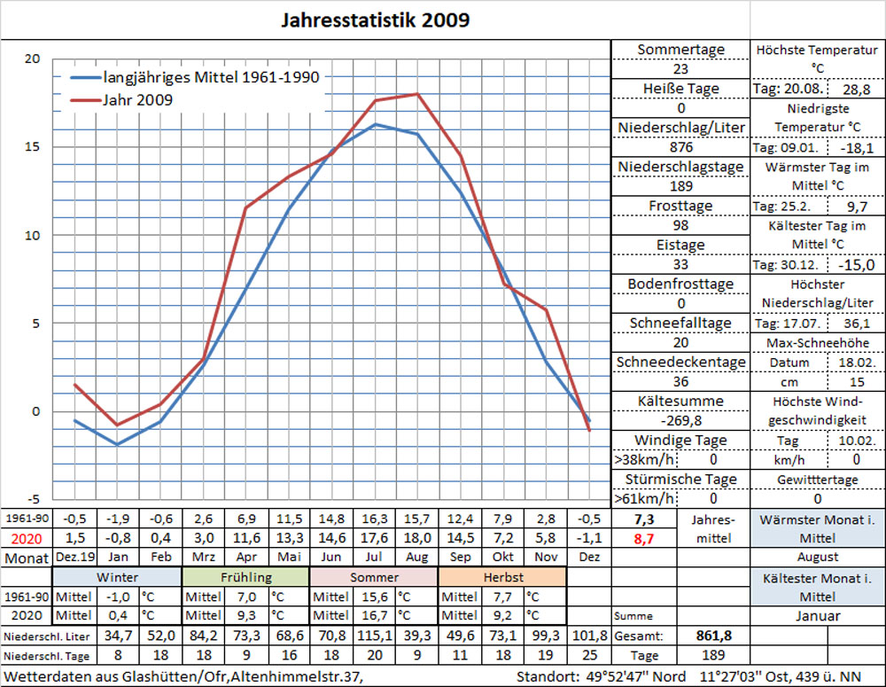 Datenblatt Jahr-2009 i. Arbeit