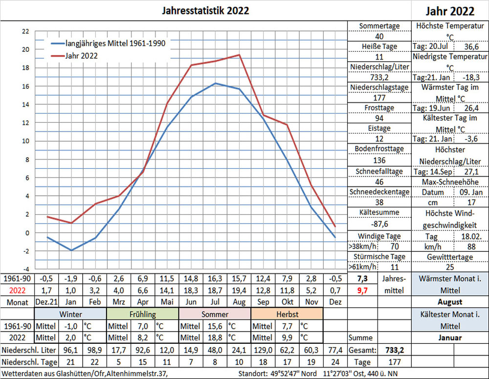 Datenblatt Jahr-2022