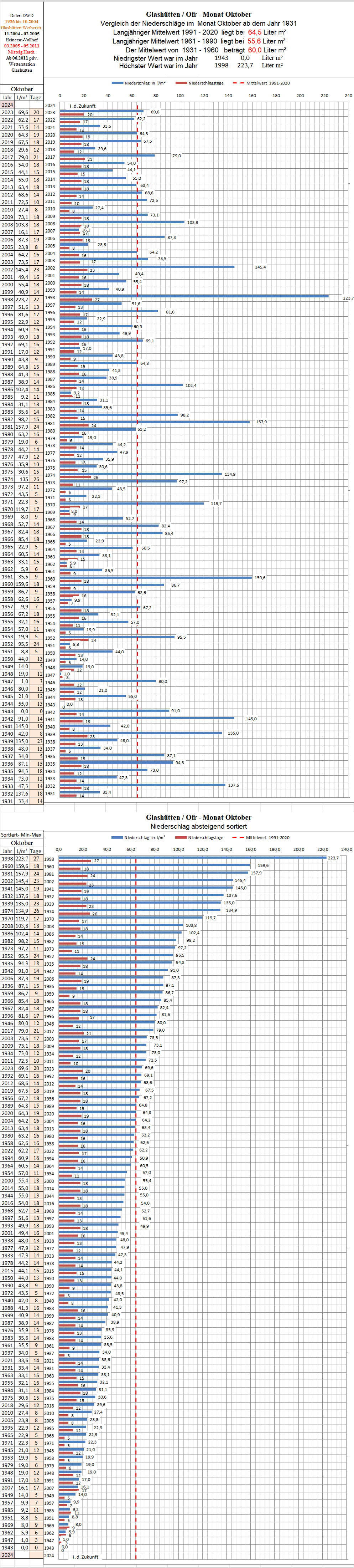 Niederschlag_oktober