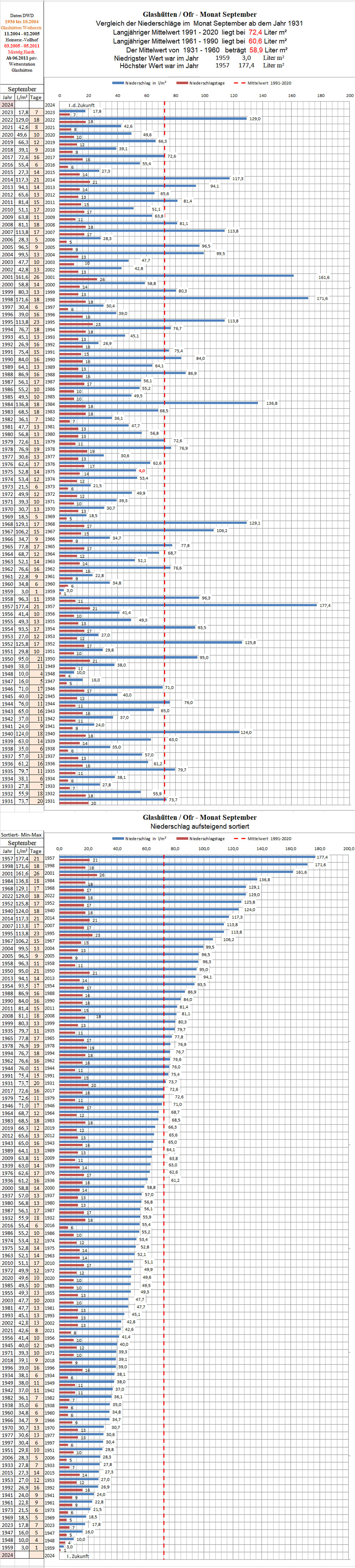 Niederschlag_september